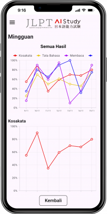 Lihat kemajuan belajar Anda dengan grafik! Melihat pertumbuhan akan meningkatkan monivasi Anda!